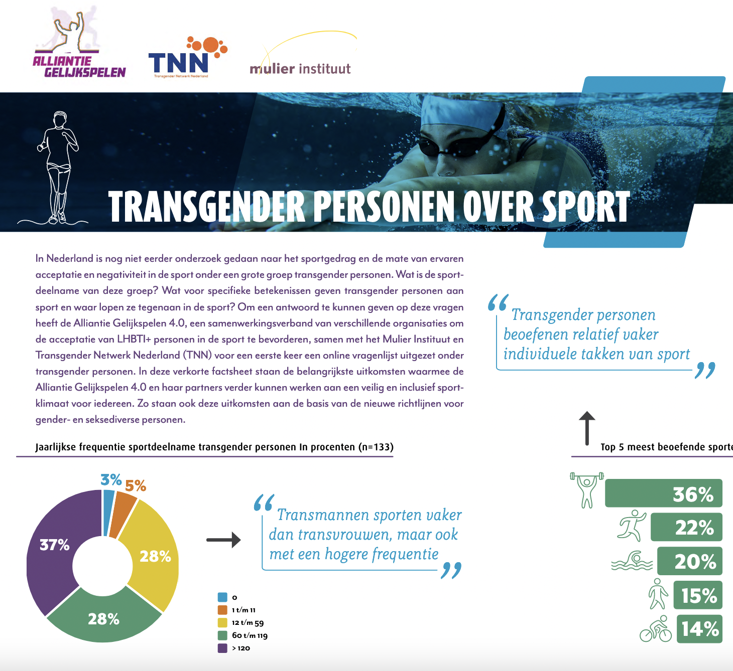 cover facstheet trans personen over sport