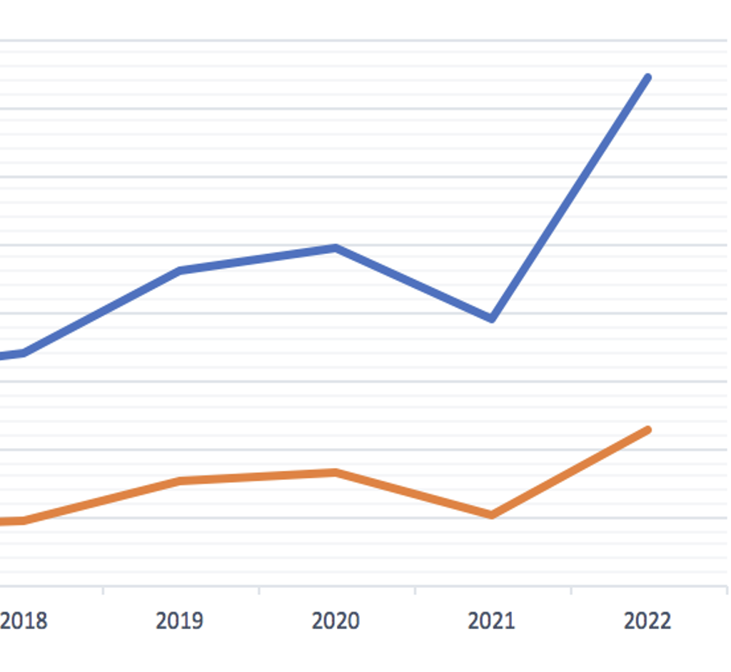 plaatje van een grafiek met onderin de jaren 2018 tot en met 2022 en een oranje lijn en een blauwe lijn die bij 2021 stijgend omhoog gaan