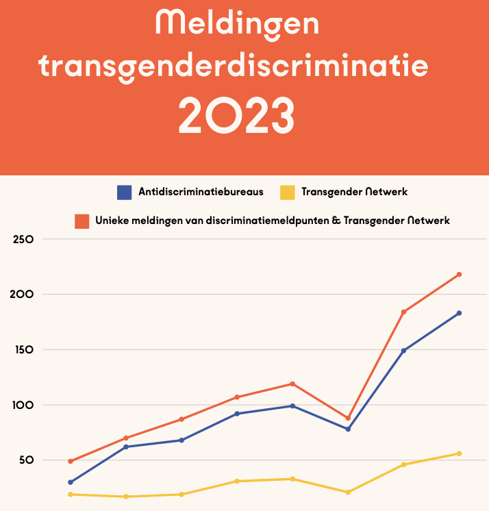 Grafiek van de toegenomen discriminatie tegen trans personen